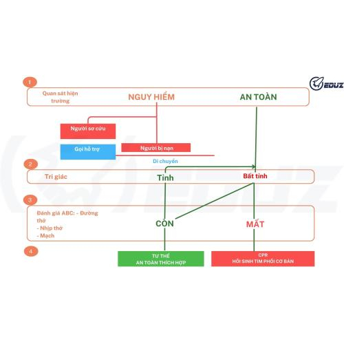 3.1 Đánh giá ban đầu